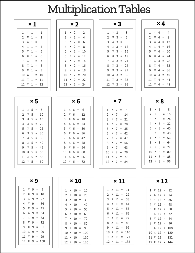 Fully labeled multiplication chart on classroom wall
